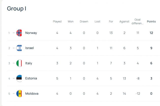 What Does Italy Need To Qualify For World Cup