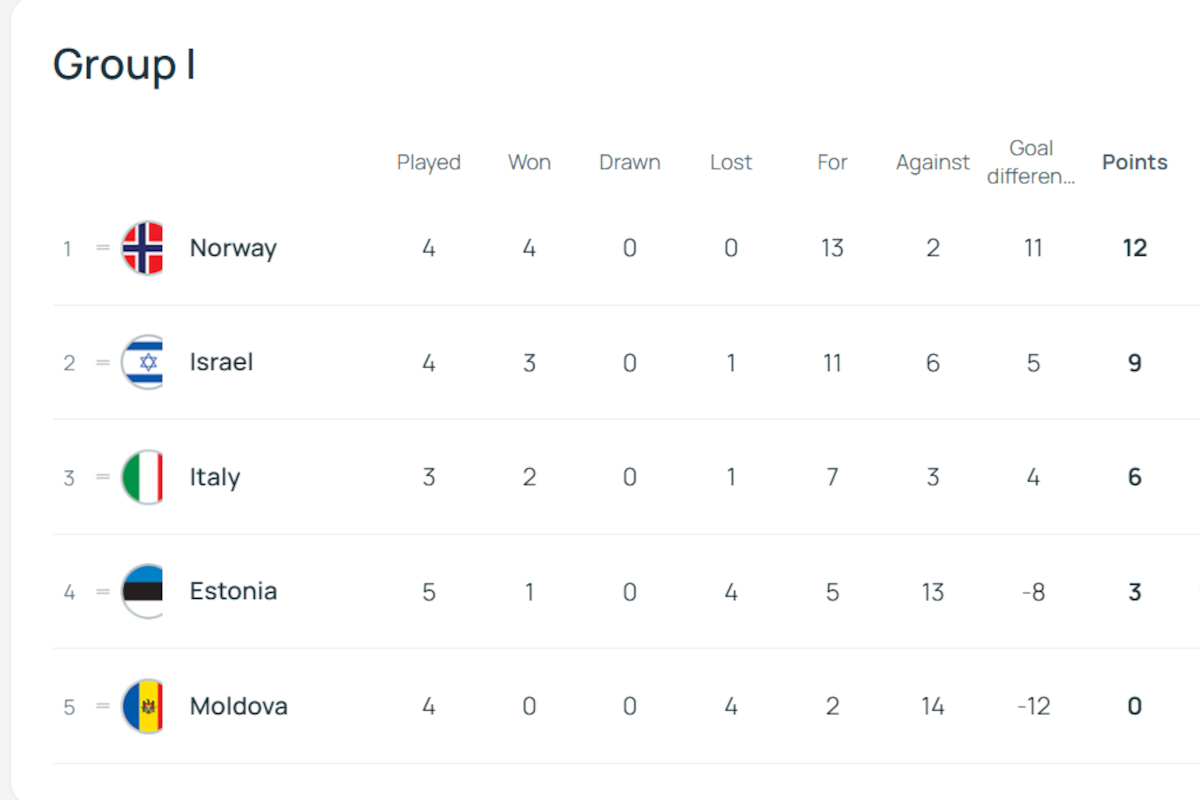 Posición de Italia en el Grupo I de clasificación para el Mundial 2026