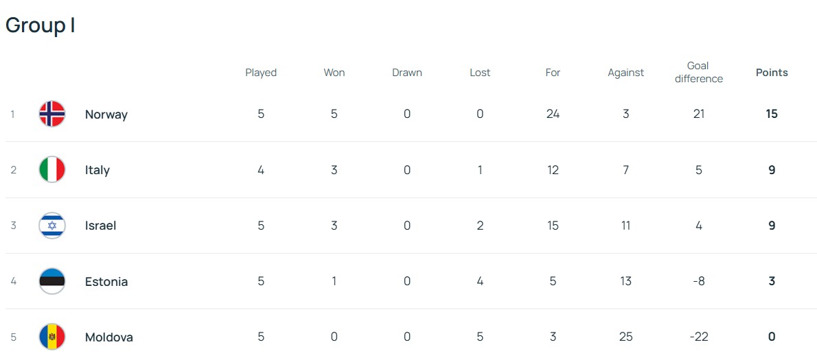 Tabela de classificação atualizada do Grupo I nas eliminatórias da Copa do Mundo após Noruega 11-1 Moldávia.