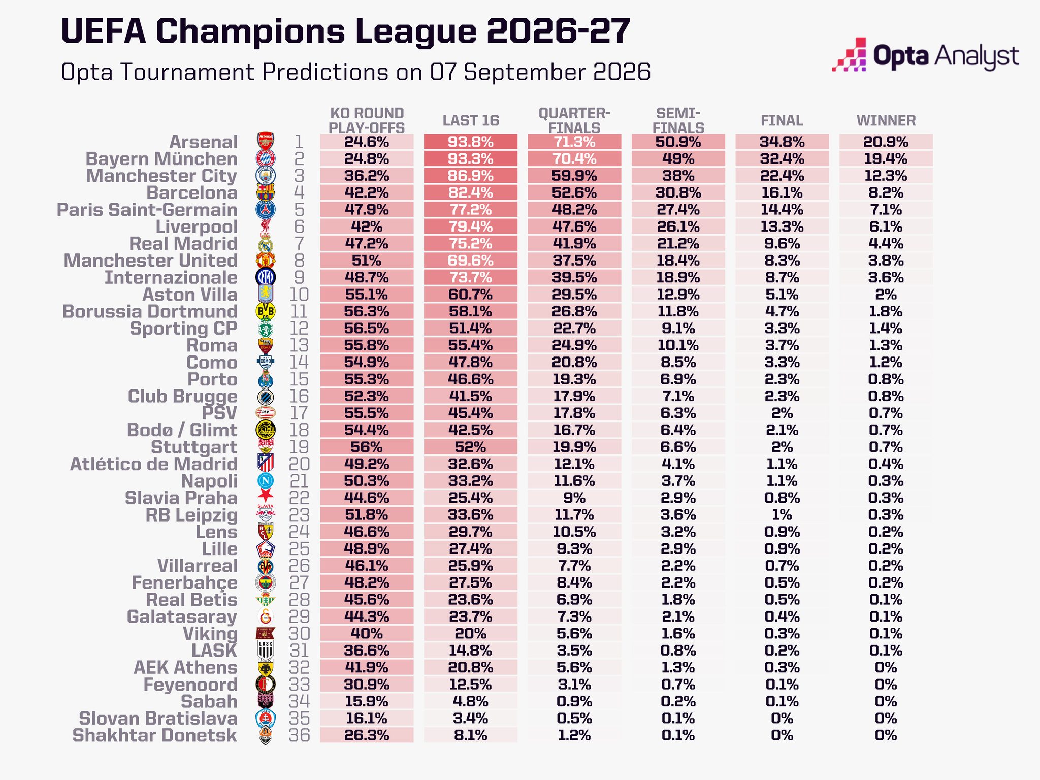 Previsões do supercomputador Opta para a Liga dos Campeões de 2026-27 (via www.theanalyst.com)